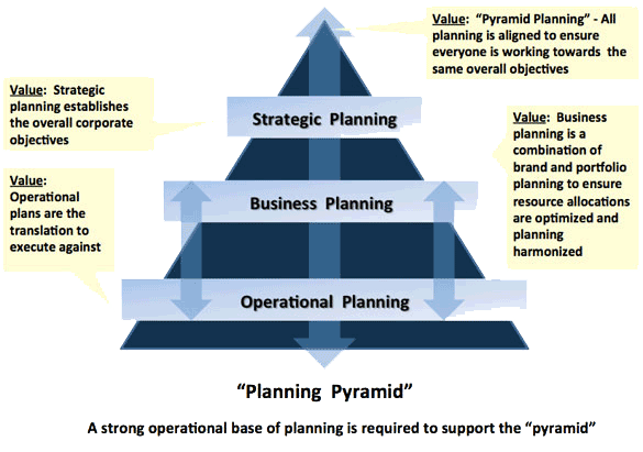 Planning Pyramid